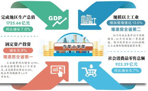 数一数二 荆州经济交出亮眼期中答卷